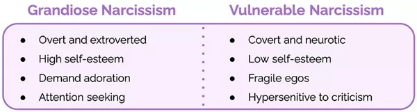 Chart comparing grandiose and vulnerable narcissism traits